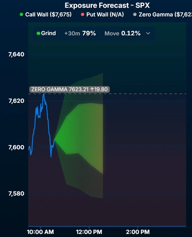 Exposure Forecast for SPX on a Grind session: call wall and zero gamma levels marked on the intraday chart