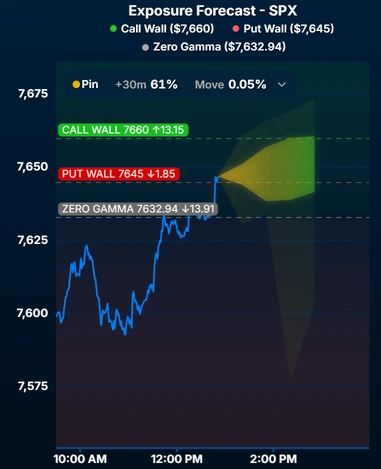 Exposure Forecast for SPX on a Pin session: call wall, put wall, and zero gamma levels marked on the intraday chart