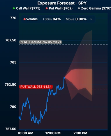 Exposure Forecast for SPY on a Volatile session: zero gamma and put wall levels marked on the intraday chart