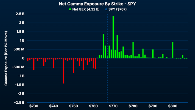 Exposure by Strike in the Quant Data web app: net gamma exposure by strike as positive and negative bars around the underlying price