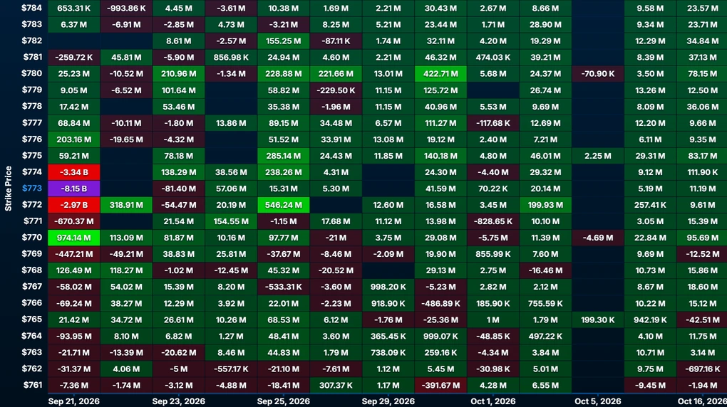 GEX Heat Map in the Quant Data web app: net gamma exposure for SPY as a grid of strikes by expiration, positive cells green and negative cells red