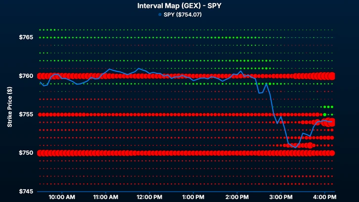 Interval Map in the Quant Data web app: gamma exposure by strike through the session for SPY, with the underlying price drawn over it