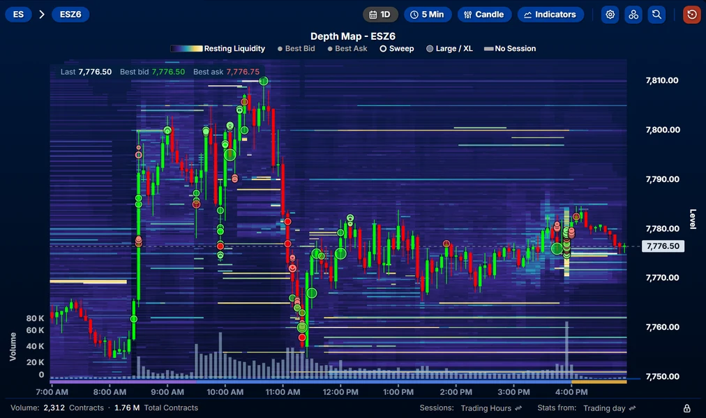 Futures depth map (liquidity heatmap) for ES (ESZ6) in the Quant Data web app: resting liquidity as bright bands across price levels behind five-minute candles for the session, with volume bubbles for large trades and sweeps and a volume subchart underneath, below the toolbar.