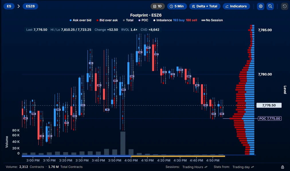 Futures footprint chart for ES (ESZ6) in the Quant Data web app: five-minute bars with delta and total volume at every price, outlined points of control, a volume subchart underneath, and a session volume profile with its point of control on the right, below the toolbar.