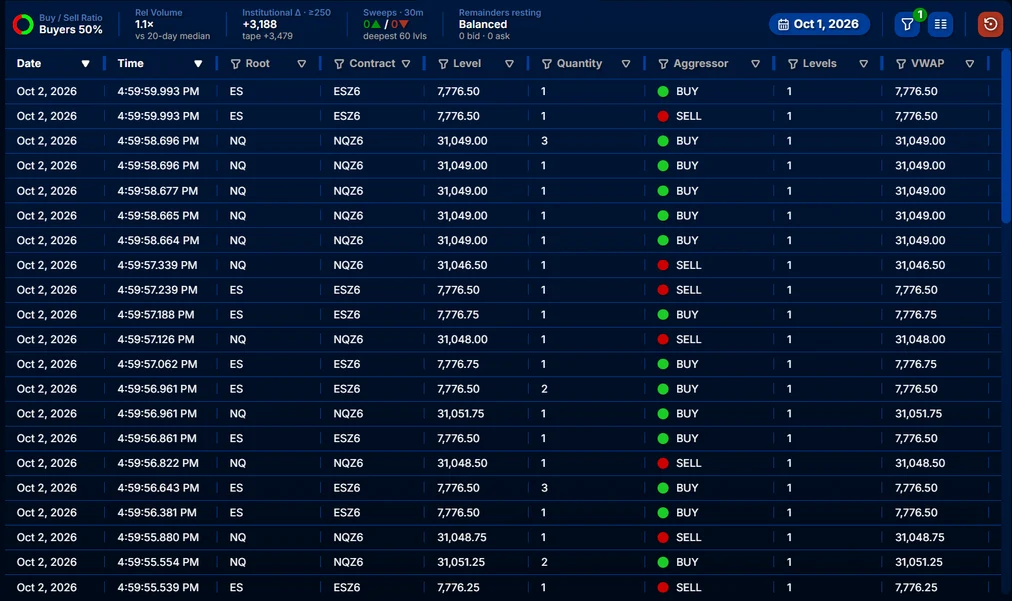 Futures order flow tape (time and sales) in the Quant Data web app: individual ES and NQ trades, one per row, with date, time to the millisecond, contract, level, quantity, buy or sell aggressor, levels swept, and VWAP, under a strip of buy / sell ratio, relative volume, and sweep counts.