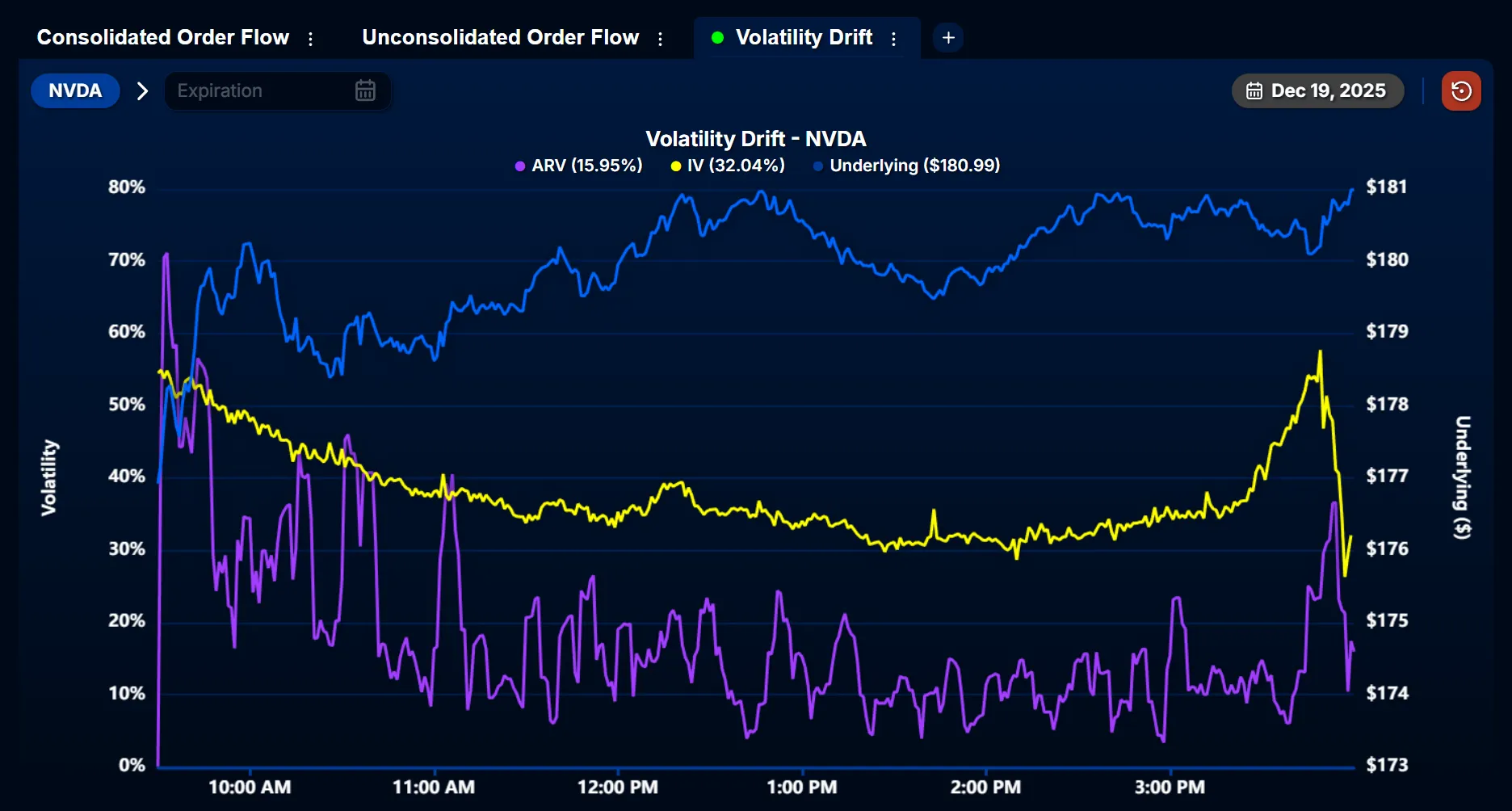 Volatility Drift